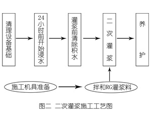 周口灌浆料施工工艺—文字完整版
